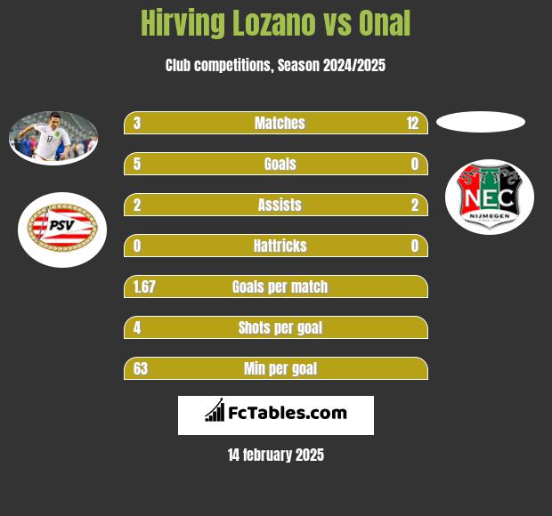 Hirving Lozano vs Onal h2h player stats