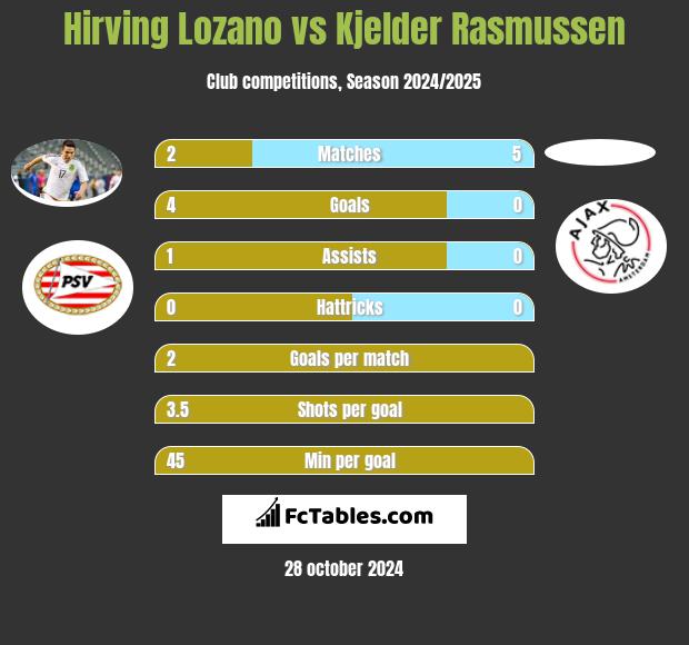 Hirving Lozano vs Kjelder Rasmussen h2h player stats