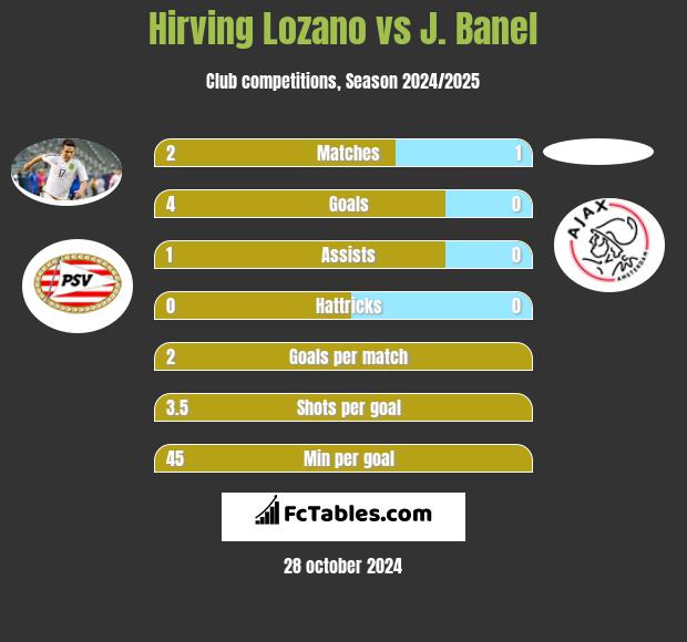 Hirving Lozano vs J. Banel h2h player stats