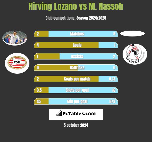 Hirving Lozano vs M. Nassoh h2h player stats