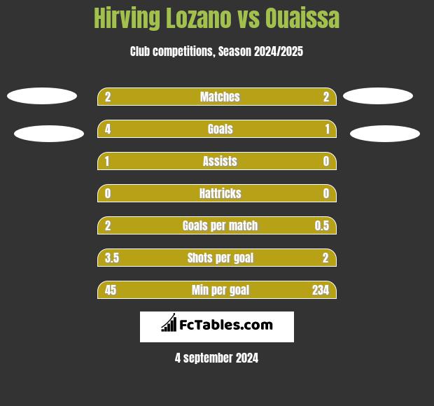 Hirving Lozano vs Ouaissa h2h player stats