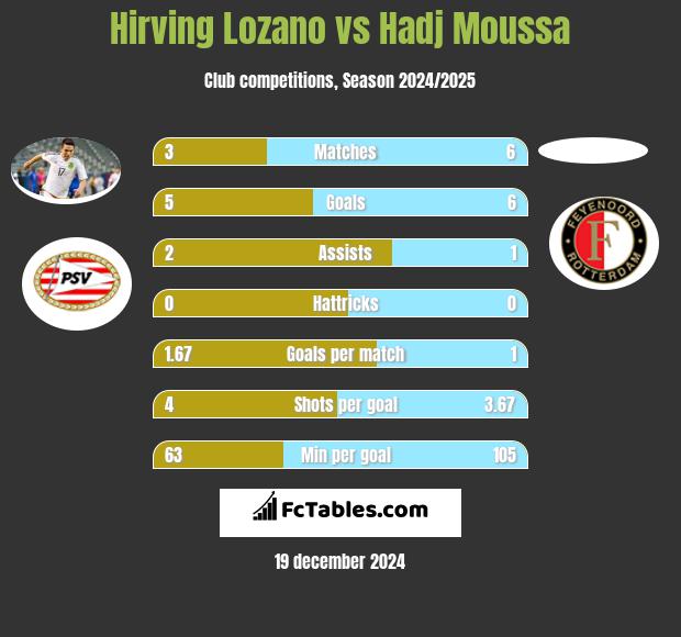 Hirving Lozano vs Hadj Moussa h2h player stats