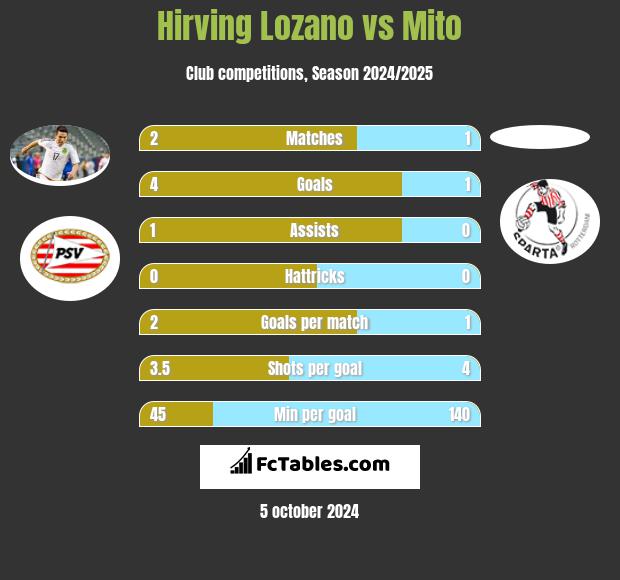 Hirving Lozano vs Mito h2h player stats