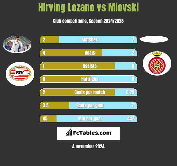 Hirving Lozano vs Miovski h2h player stats