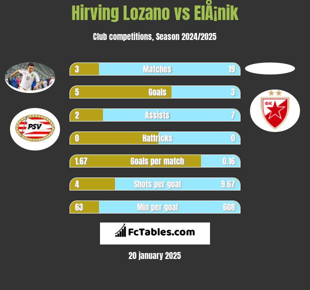 Hirving Lozano vs ElÅ¡nik h2h player stats