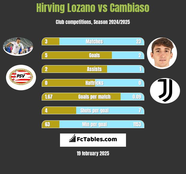 Hirving Lozano vs Cambiaso h2h player stats