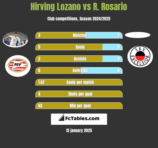 Hirving Lozano vs R. Rosario h2h player stats