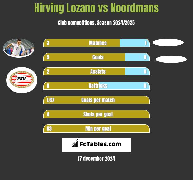 Hirving Lozano vs Noordmans h2h player stats