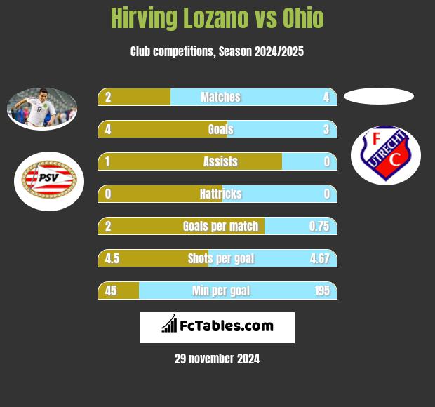 Hirving Lozano vs Ohio h2h player stats