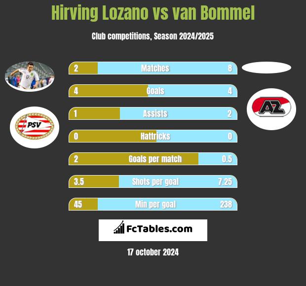 Hirving Lozano vs van Bommel h2h player stats