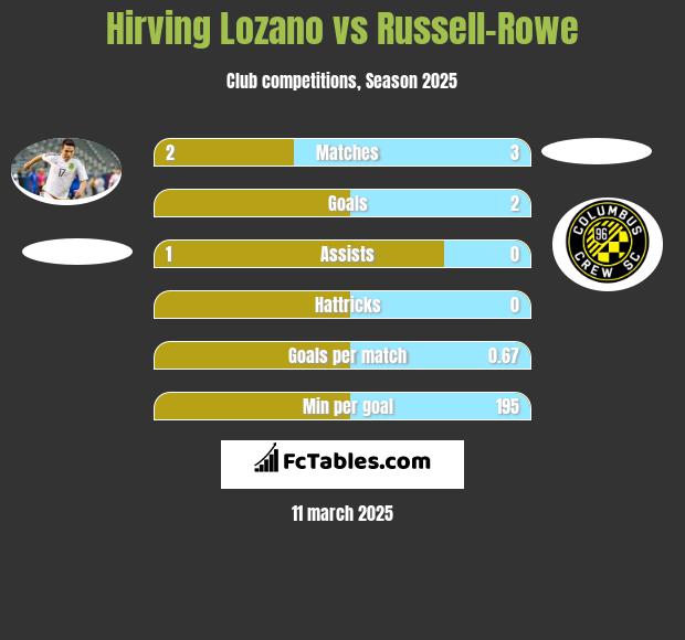 Hirving Lozano vs Russell-Rowe h2h player stats