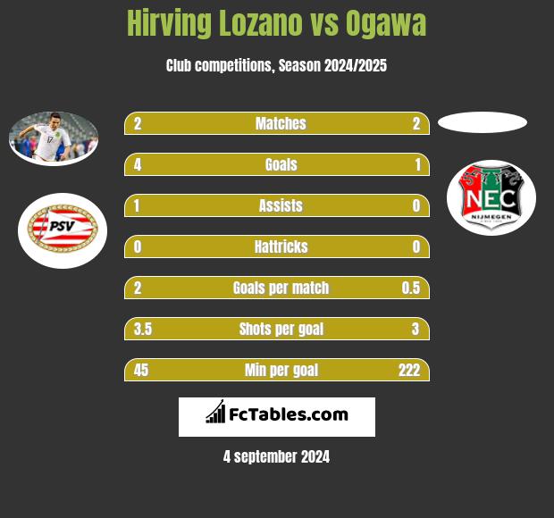 Hirving Lozano vs Ogawa h2h player stats