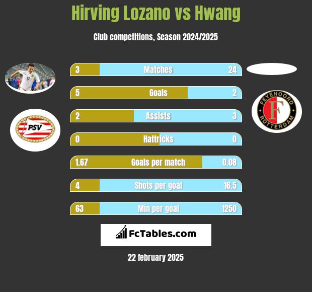 Hirving Lozano vs Hwang h2h player stats