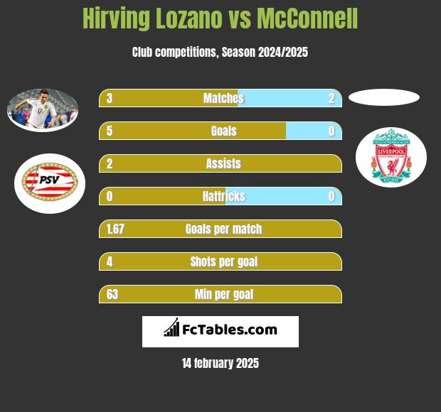 Hirving Lozano vs McConnell h2h player stats