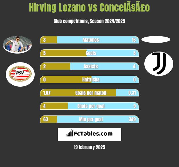 Hirving Lozano vs ConceiÃ§Ã£o h2h player stats