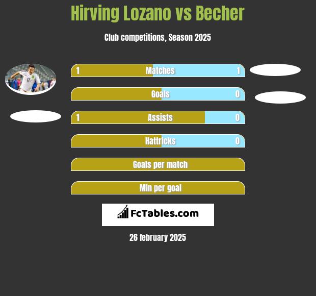 Hirving Lozano vs Becher h2h player stats