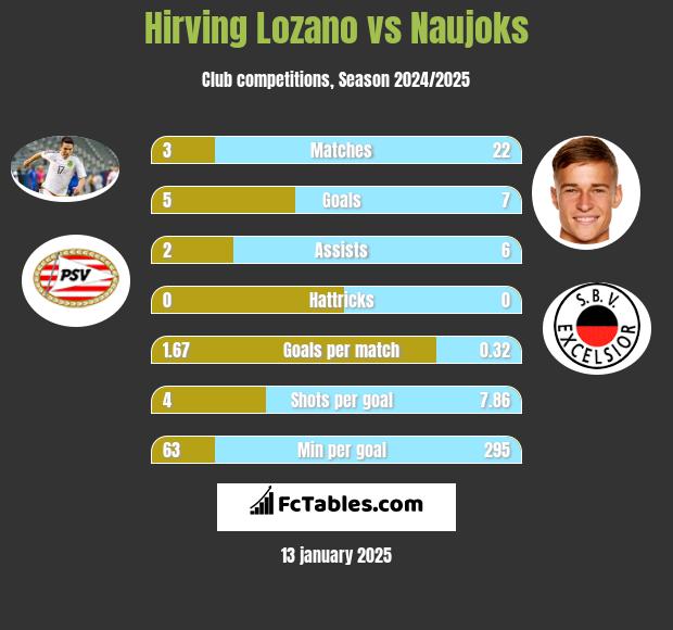 Hirving Lozano vs Naujoks h2h player stats