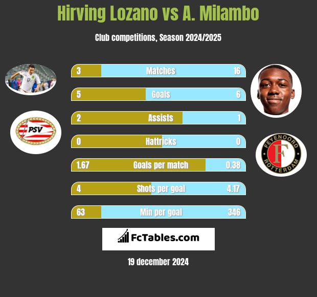 Hirving Lozano vs A. Milambo h2h player stats