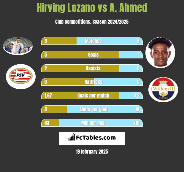 Hirving Lozano vs A. Ahmed h2h player stats