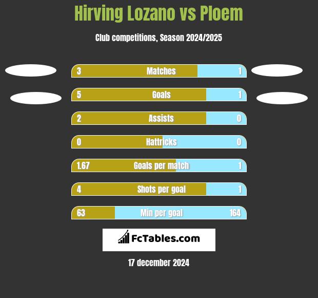 Hirving Lozano vs Ploem h2h player stats