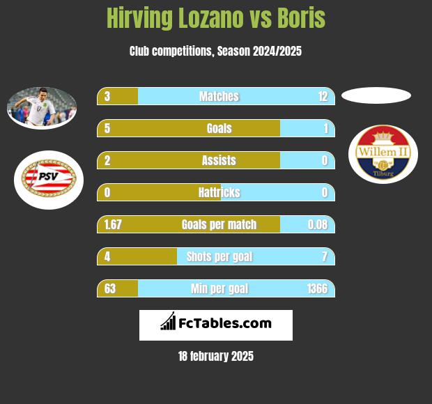 Hirving Lozano vs Boris h2h player stats