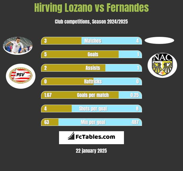 Hirving Lozano vs Fernandes h2h player stats