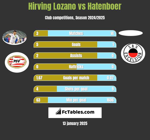 Hirving Lozano vs Hatenboer h2h player stats