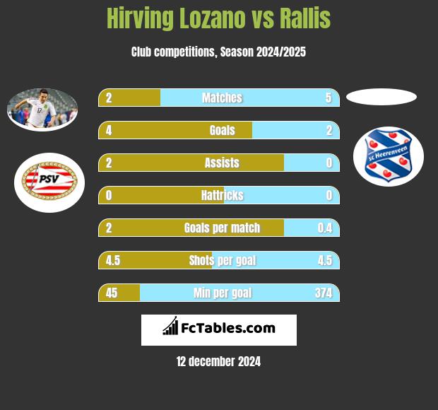 Hirving Lozano vs Rallis h2h player stats