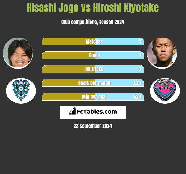 Hisashi Jogo vs Hiroshi Kiyotake h2h player stats