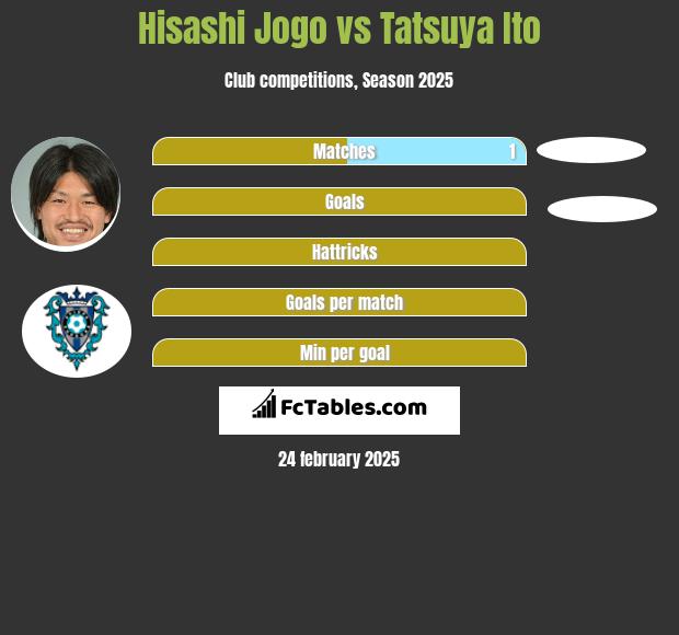 Hisashi Jogo vs Tatsuya Ito h2h player stats