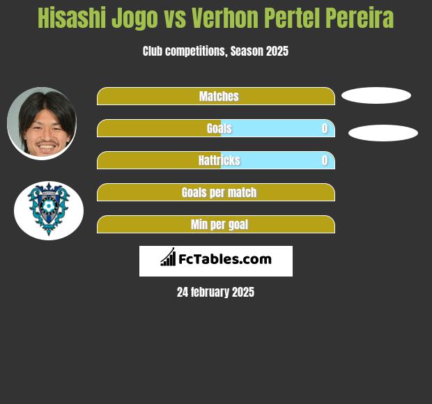 Hisashi Jogo vs Verhon Pertel Pereira h2h player stats