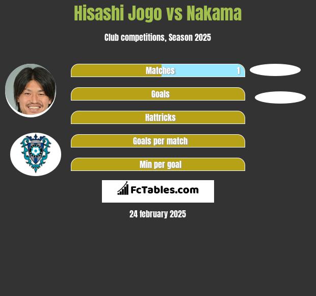 Hisashi Jogo vs Nakama h2h player stats