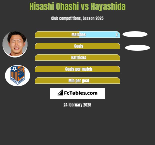 Hisashi Ohashi vs Hayashida h2h player stats