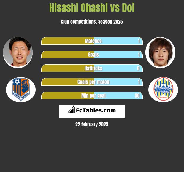 Hisashi Ohashi vs Doi h2h player stats