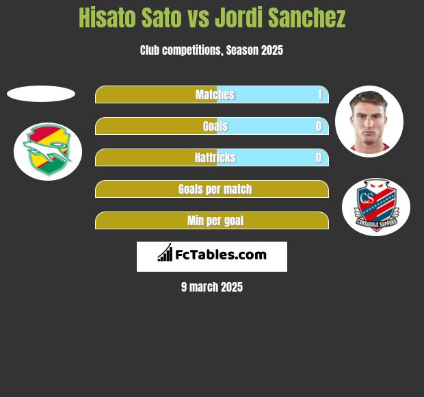 Hisato Sato vs Jordi Sanchez h2h player stats