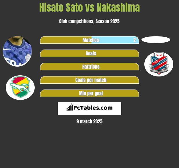 Hisato Sato vs Nakashima h2h player stats