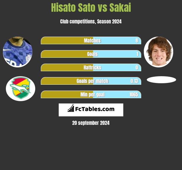 Hisato Sato vs Sakai h2h player stats