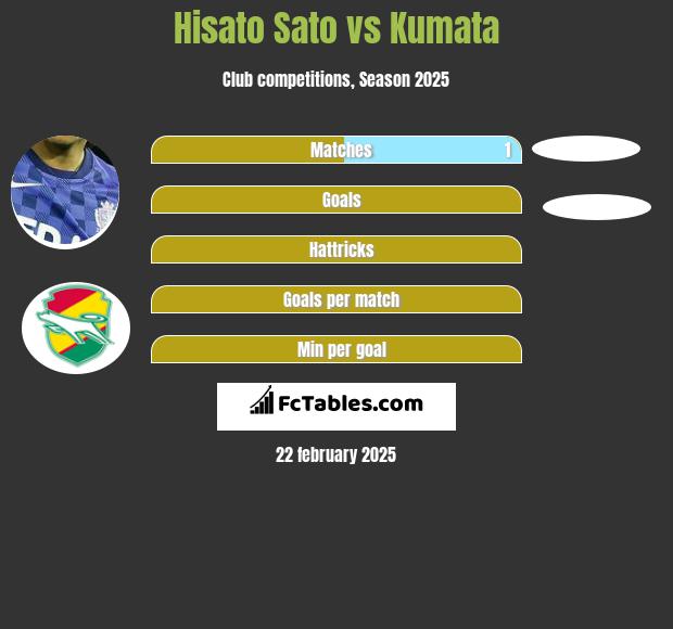 Hisato Sato vs Kumata h2h player stats