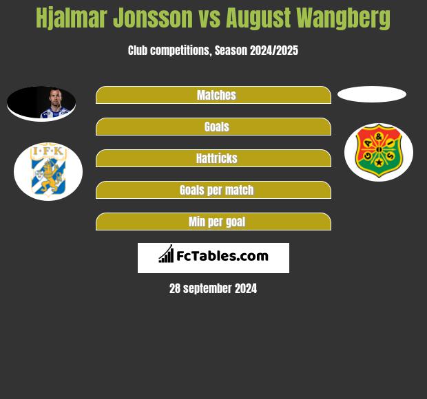 Hjalmar Jonsson vs August Wangberg h2h player stats