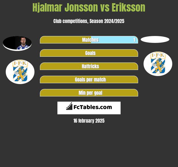 Hjalmar Jonsson vs Eriksson h2h player stats