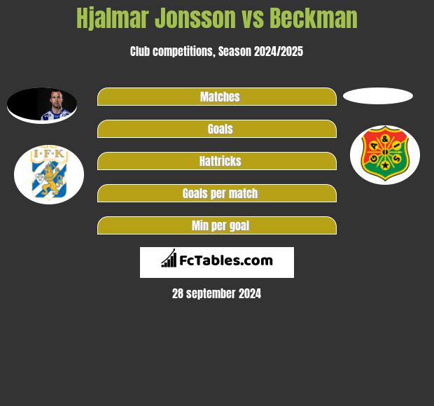 Hjalmar Jonsson vs Beckman h2h player stats