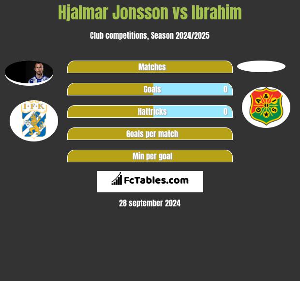 Hjalmar Jonsson vs Ibrahim h2h player stats