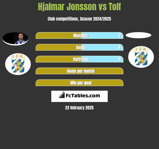 Hjalmar Jonsson vs Tolf h2h player stats