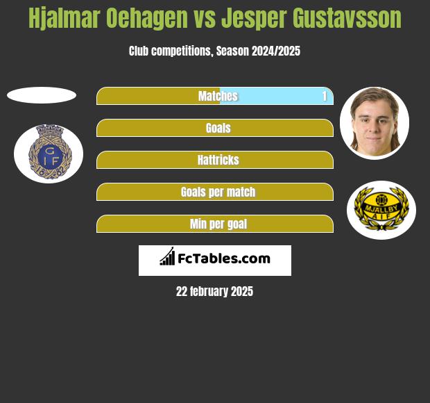 Hjalmar Oehagen vs Jesper Gustavsson h2h player stats