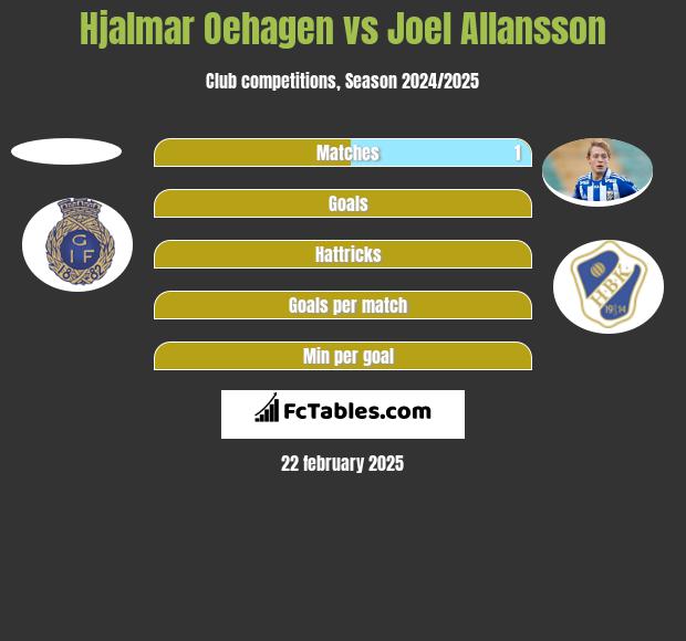 Hjalmar Oehagen vs Joel Allansson h2h player stats