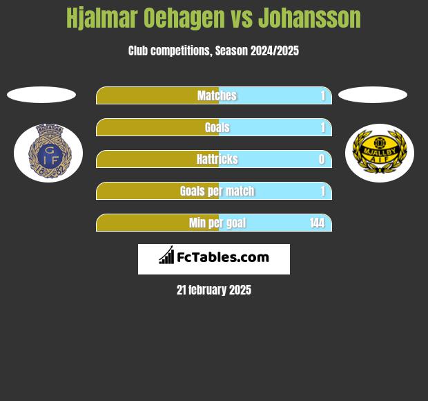 Hjalmar Oehagen vs Johansson h2h player stats