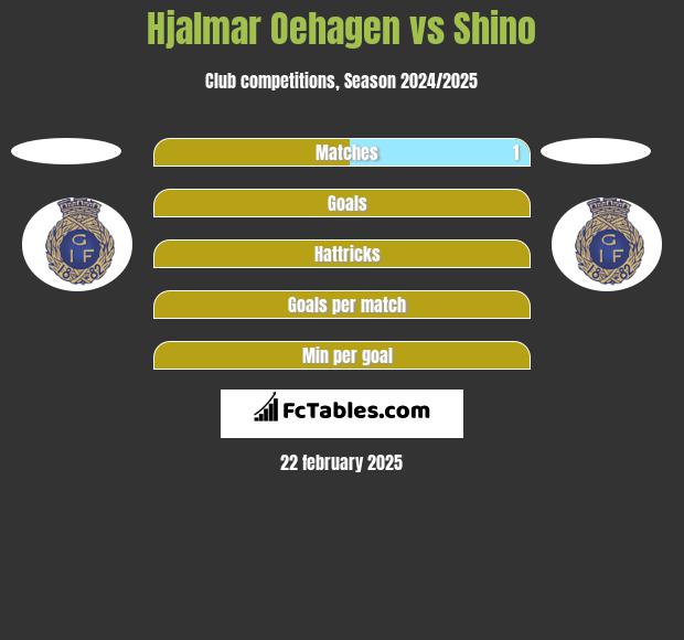 Hjalmar Oehagen vs Shino h2h player stats