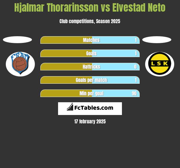 Hjalmar Thorarinsson vs Elvestad Neto h2h player stats