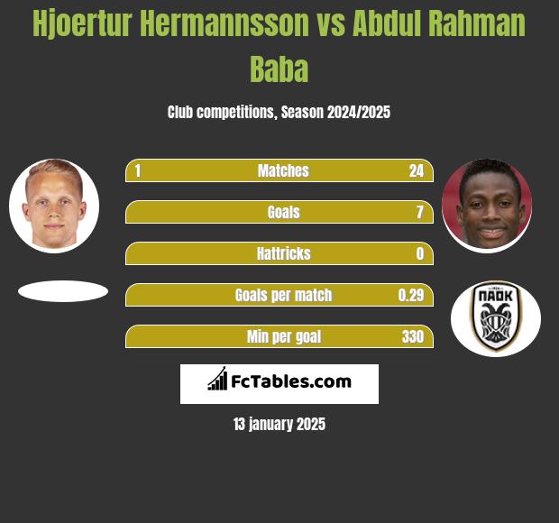 Hjoertur Hermannsson vs Abdul Rahman Baba h2h player stats