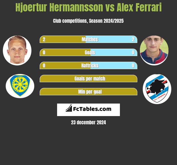 Hjoertur Hermannsson vs Alex Ferrari h2h player stats